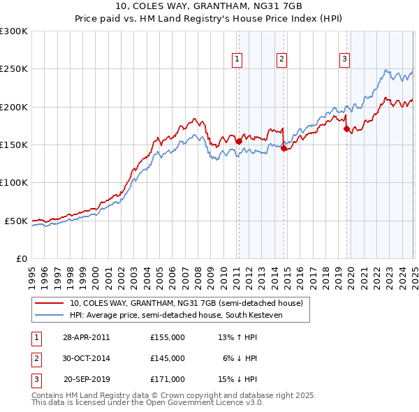 10, COLES WAY, GRANTHAM, NG31 7GB: Price paid vs HM Land Registry's House Price Index