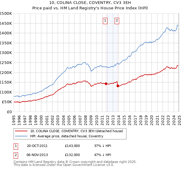 10, COLINA CLOSE, COVENTRY, CV3 3EH: Price paid vs HM Land Registry's House Price Index