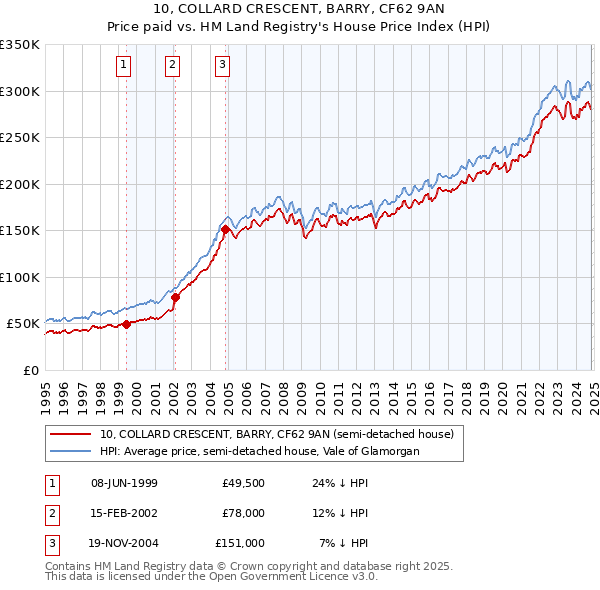 10, COLLARD CRESCENT, BARRY, CF62 9AN: Price paid vs HM Land Registry's House Price Index