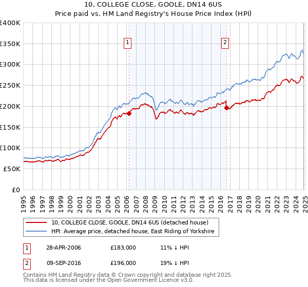 10, COLLEGE CLOSE, GOOLE, DN14 6US: Price paid vs HM Land Registry's House Price Index