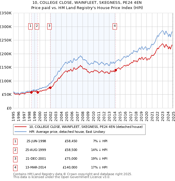 10, COLLEGE CLOSE, WAINFLEET, SKEGNESS, PE24 4EN: Price paid vs HM Land Registry's House Price Index