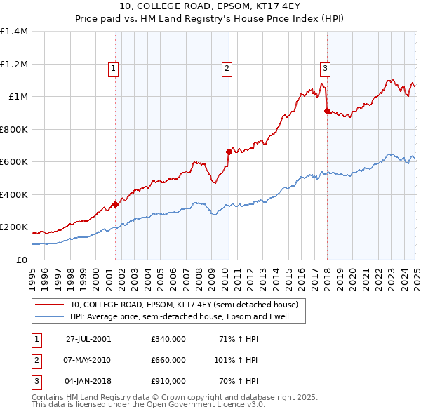 10, COLLEGE ROAD, EPSOM, KT17 4EY: Price paid vs HM Land Registry's House Price Index