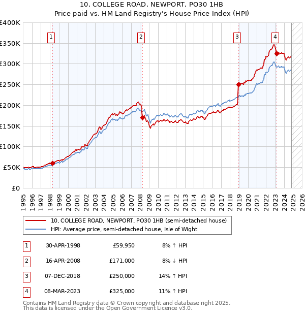 10, COLLEGE ROAD, NEWPORT, PO30 1HB: Price paid vs HM Land Registry's House Price Index