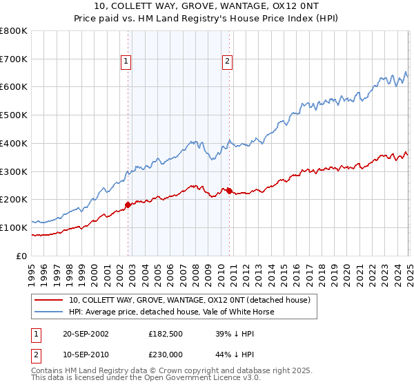 10, COLLETT WAY, GROVE, WANTAGE, OX12 0NT: Price paid vs HM Land Registry's House Price Index