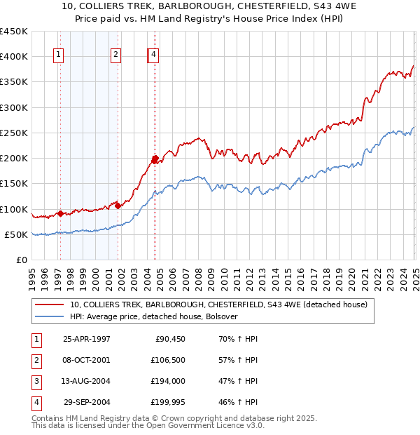 10, COLLIERS TREK, BARLBOROUGH, CHESTERFIELD, S43 4WE: Price paid vs HM Land Registry's House Price Index