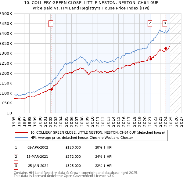 10, COLLIERY GREEN CLOSE, LITTLE NESTON, NESTON, CH64 0UF: Price paid vs HM Land Registry's House Price Index