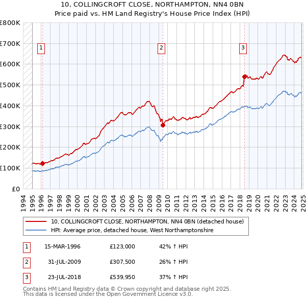 10, COLLINGCROFT CLOSE, NORTHAMPTON, NN4 0BN: Price paid vs HM Land Registry's House Price Index