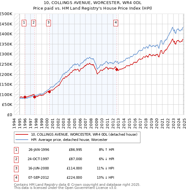 10, COLLINGS AVENUE, WORCESTER, WR4 0DL: Price paid vs HM Land Registry's House Price Index