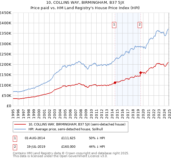 10, COLLINS WAY, BIRMINGHAM, B37 5JX: Price paid vs HM Land Registry's House Price Index