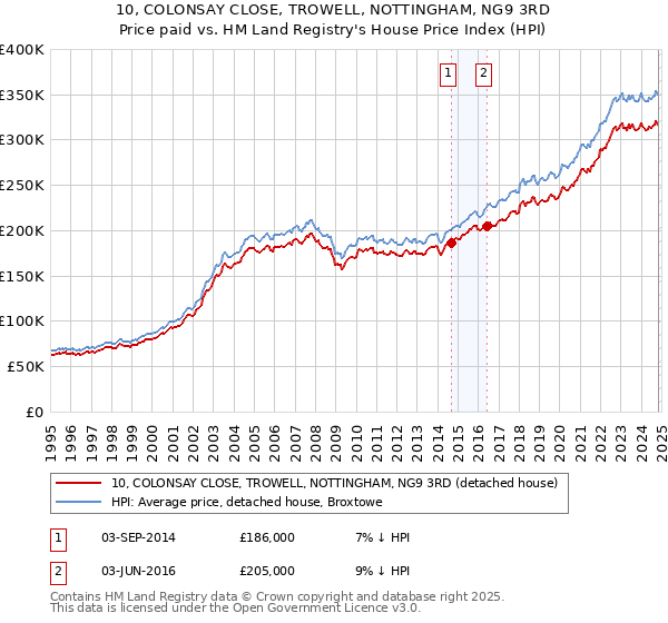 10, COLONSAY CLOSE, TROWELL, NOTTINGHAM, NG9 3RD: Price paid vs HM Land Registry's House Price Index