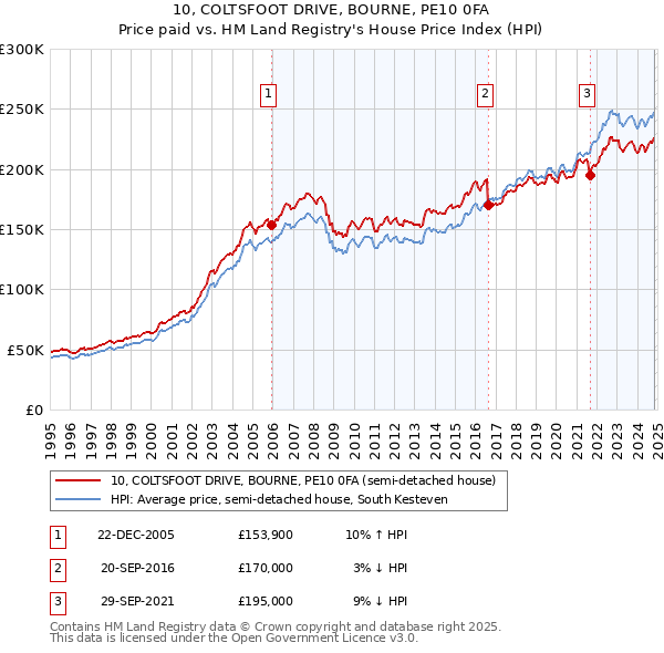 10, COLTSFOOT DRIVE, BOURNE, PE10 0FA: Price paid vs HM Land Registry's House Price Index