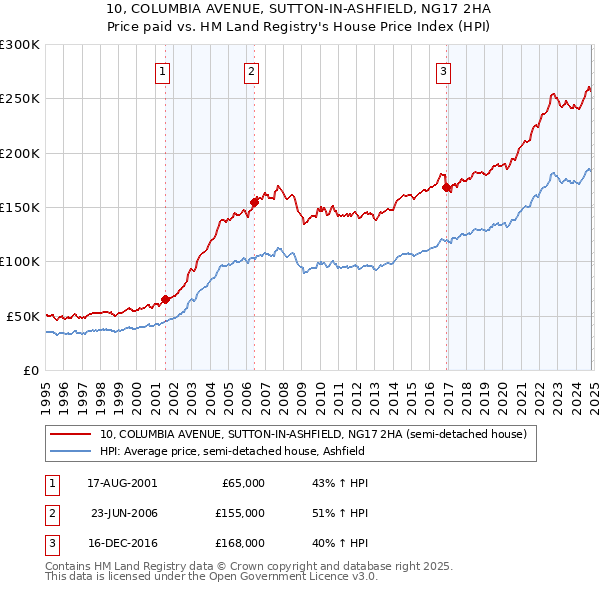 10, COLUMBIA AVENUE, SUTTON-IN-ASHFIELD, NG17 2HA: Price paid vs HM Land Registry's House Price Index