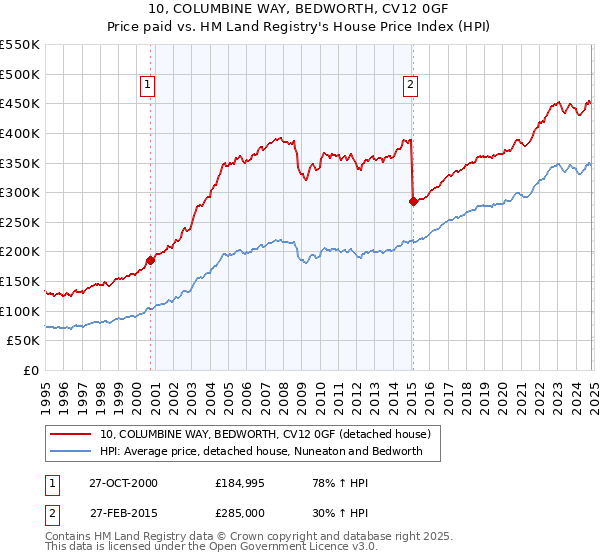 10, COLUMBINE WAY, BEDWORTH, CV12 0GF: Price paid vs HM Land Registry's House Price Index