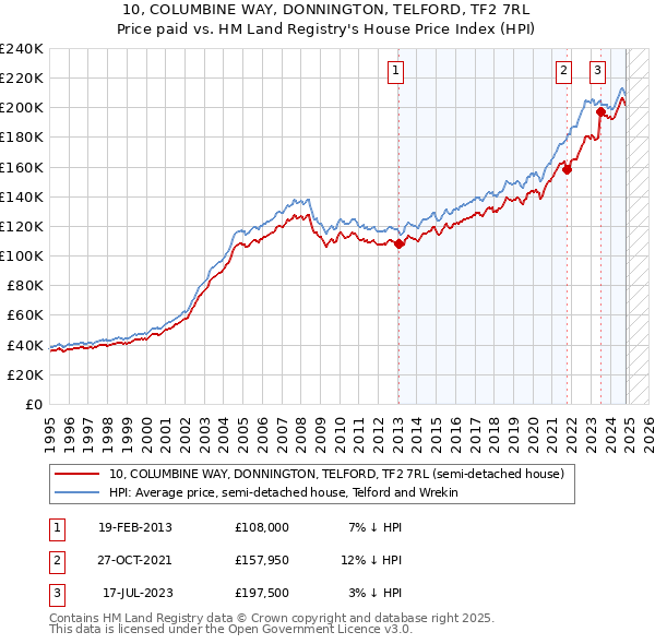 10, COLUMBINE WAY, DONNINGTON, TELFORD, TF2 7RL: Price paid vs HM Land Registry's House Price Index