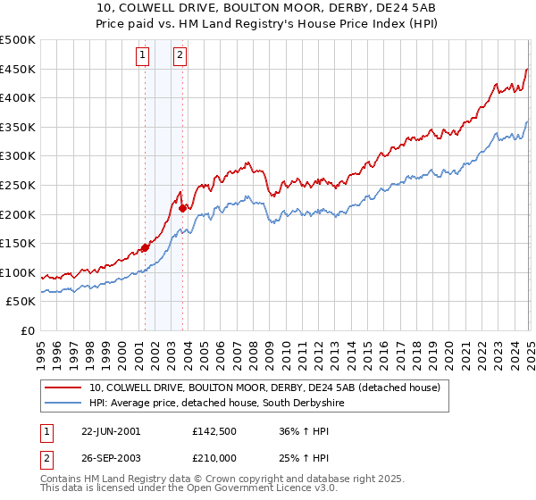 10, COLWELL DRIVE, BOULTON MOOR, DERBY, DE24 5AB: Price paid vs HM Land Registry's House Price Index