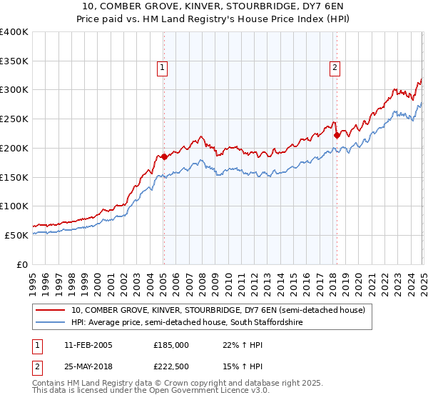 10, COMBER GROVE, KINVER, STOURBRIDGE, DY7 6EN: Price paid vs HM Land Registry's House Price Index