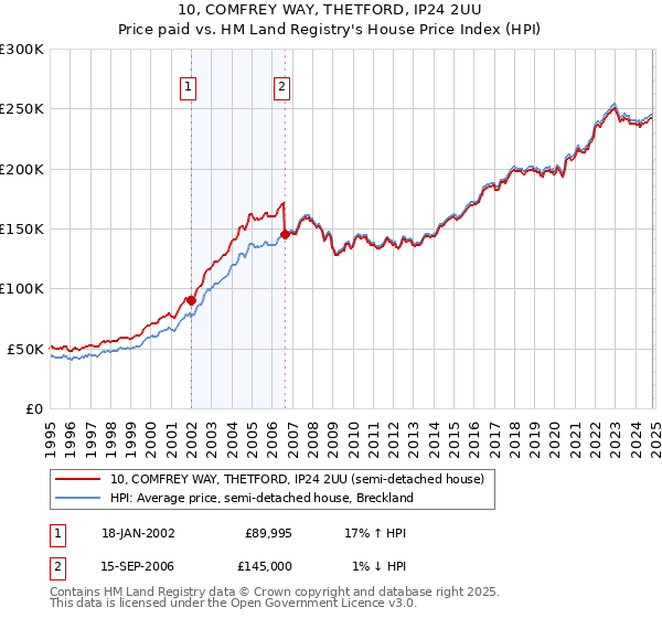 10, COMFREY WAY, THETFORD, IP24 2UU: Price paid vs HM Land Registry's House Price Index