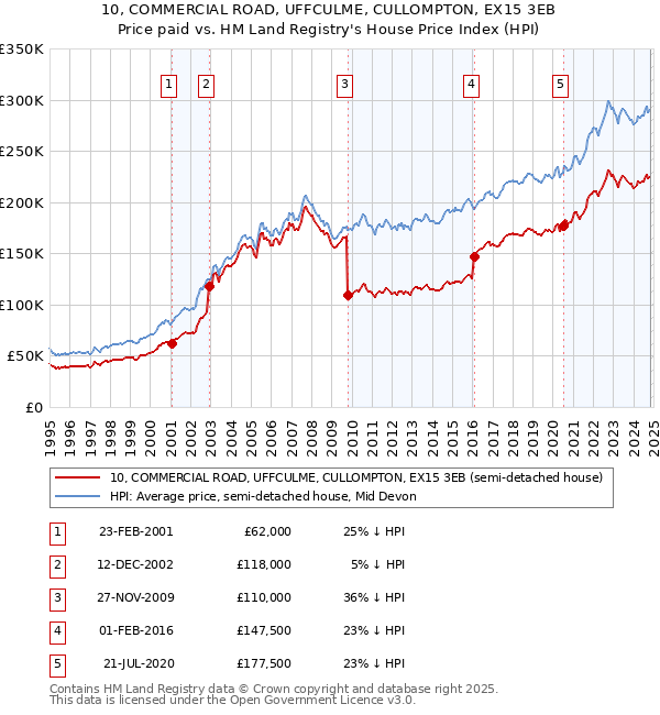 10, COMMERCIAL ROAD, UFFCULME, CULLOMPTON, EX15 3EB: Price paid vs HM Land Registry's House Price Index