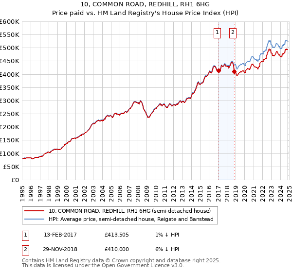 10, COMMON ROAD, REDHILL, RH1 6HG: Price paid vs HM Land Registry's House Price Index