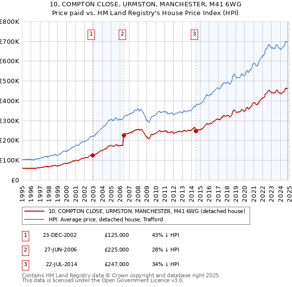 10, COMPTON CLOSE, URMSTON, MANCHESTER, M41 6WG: Price paid vs HM Land Registry's House Price Index