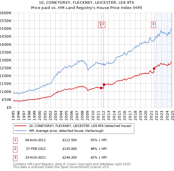 10, CONEYGREY, FLECKNEY, LEICESTER, LE8 8TA: Price paid vs HM Land Registry's House Price Index