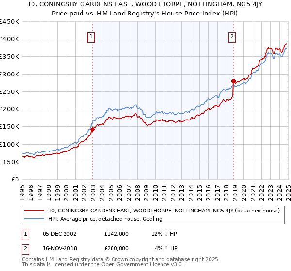 10, CONINGSBY GARDENS EAST, WOODTHORPE, NOTTINGHAM, NG5 4JY: Price paid vs HM Land Registry's House Price Index