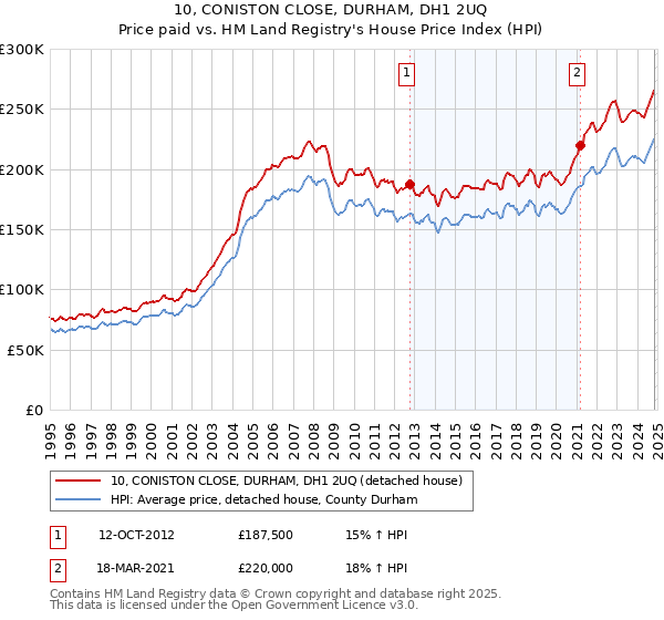 10, CONISTON CLOSE, DURHAM, DH1 2UQ: Price paid vs HM Land Registry's House Price Index