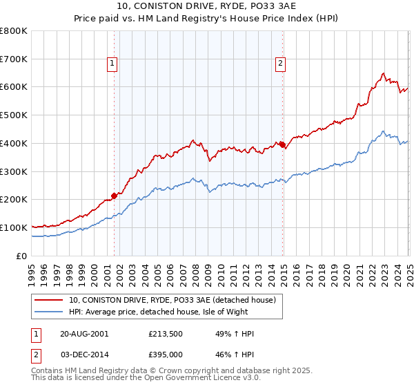 10, CONISTON DRIVE, RYDE, PO33 3AE: Price paid vs HM Land Registry's House Price Index