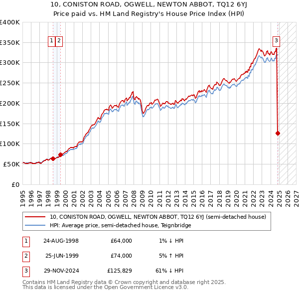 10, CONISTON ROAD, OGWELL, NEWTON ABBOT, TQ12 6YJ: Price paid vs HM Land Registry's House Price Index