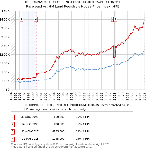 10, CONNAUGHT CLOSE, NOTTAGE, PORTHCAWL, CF36 3SL: Price paid vs HM Land Registry's House Price Index