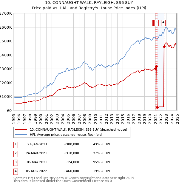 10, CONNAUGHT WALK, RAYLEIGH, SS6 8UY: Price paid vs HM Land Registry's House Price Index