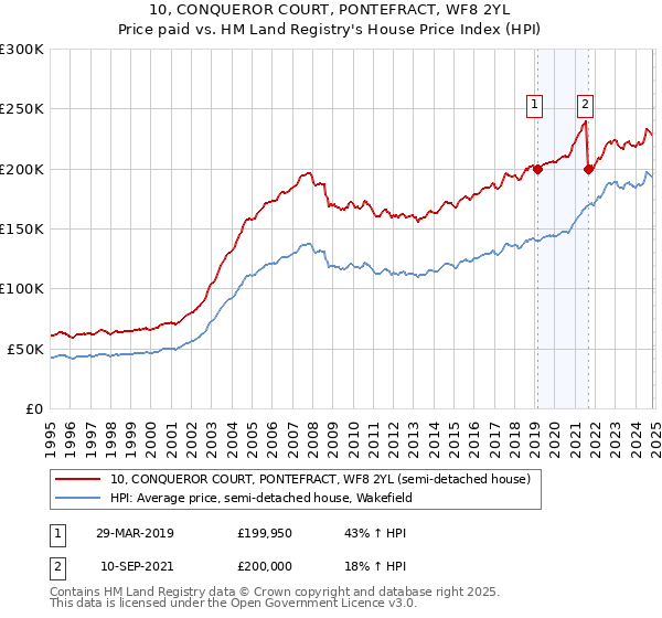 10, CONQUEROR COURT, PONTEFRACT, WF8 2YL: Price paid vs HM Land Registry's House Price Index