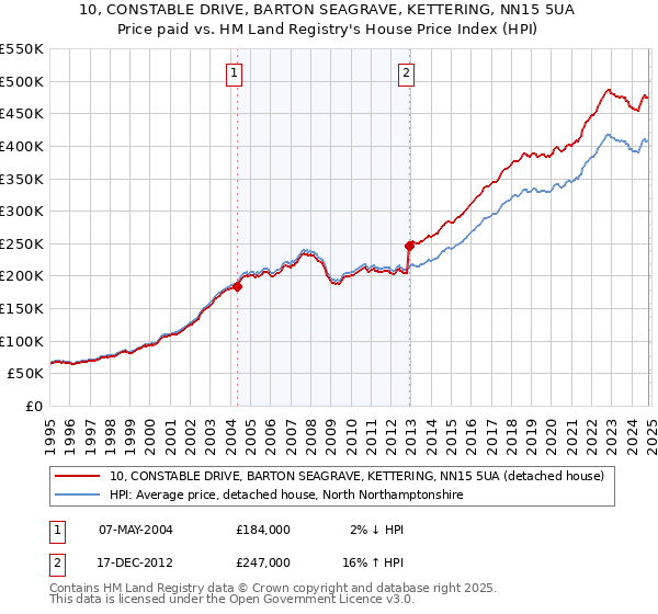 10, CONSTABLE DRIVE, BARTON SEAGRAVE, KETTERING, NN15 5UA: Price paid vs HM Land Registry's House Price Index