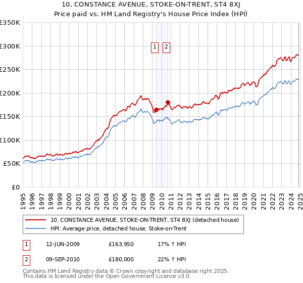 10, CONSTANCE AVENUE, STOKE-ON-TRENT, ST4 8XJ: Price paid vs HM Land Registry's House Price Index