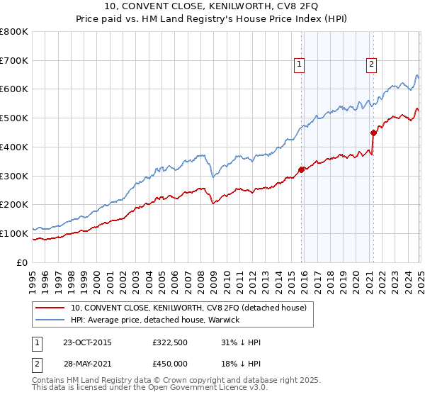 10, CONVENT CLOSE, KENILWORTH, CV8 2FQ: Price paid vs HM Land Registry's House Price Index