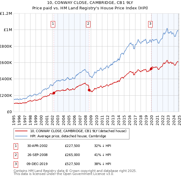 10, CONWAY CLOSE, CAMBRIDGE, CB1 9LY: Price paid vs HM Land Registry's House Price Index