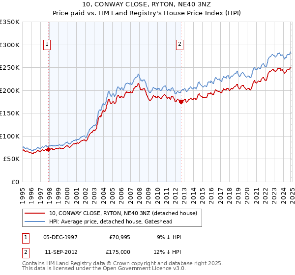 10, CONWAY CLOSE, RYTON, NE40 3NZ: Price paid vs HM Land Registry's House Price Index