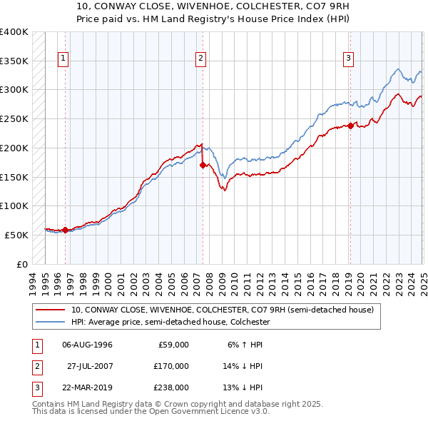 10, CONWAY CLOSE, WIVENHOE, COLCHESTER, CO7 9RH: Price paid vs HM Land Registry's House Price Index