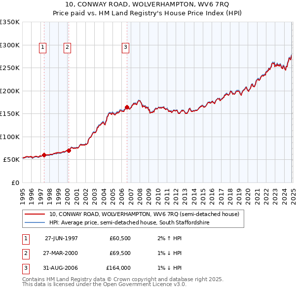 10, CONWAY ROAD, WOLVERHAMPTON, WV6 7RQ: Price paid vs HM Land Registry's House Price Index