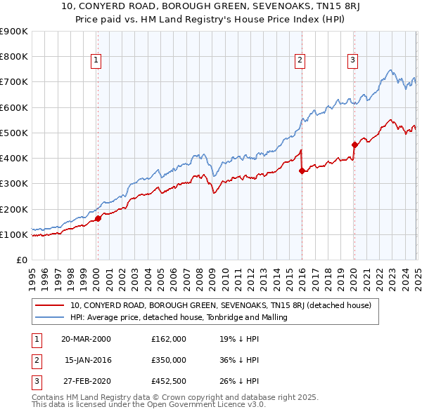 10, CONYERD ROAD, BOROUGH GREEN, SEVENOAKS, TN15 8RJ: Price paid vs HM Land Registry's House Price Index