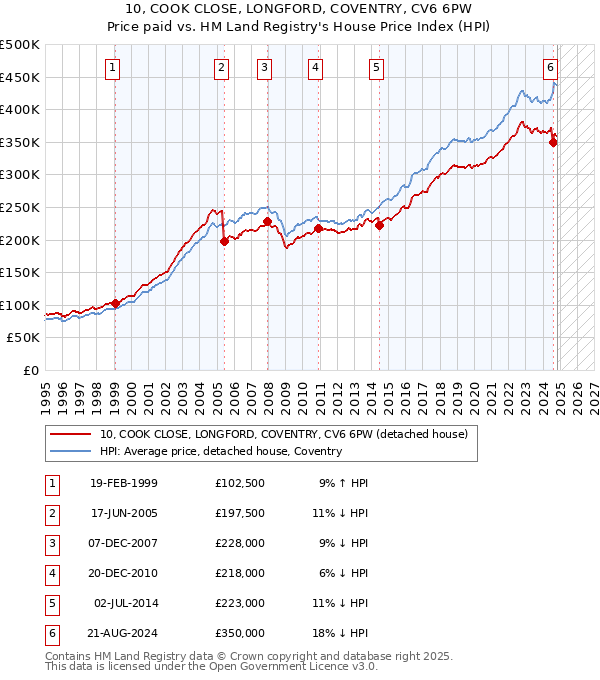 10, COOK CLOSE, LONGFORD, COVENTRY, CV6 6PW: Price paid vs HM Land Registry's House Price Index