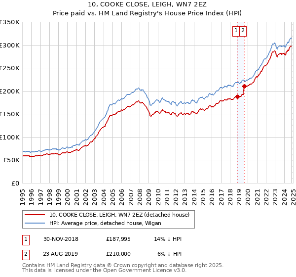 10, COOKE CLOSE, LEIGH, WN7 2EZ: Price paid vs HM Land Registry's House Price Index