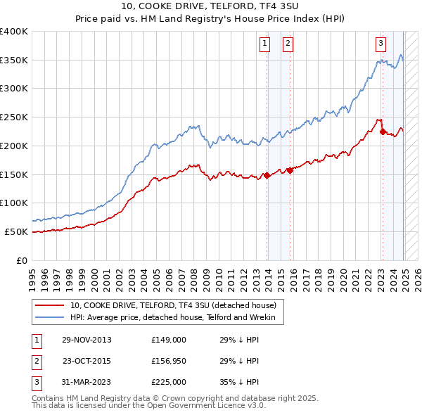 10, COOKE DRIVE, TELFORD, TF4 3SU: Price paid vs HM Land Registry's House Price Index