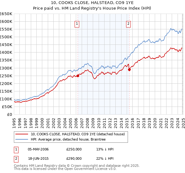 10, COOKS CLOSE, HALSTEAD, CO9 1YE: Price paid vs HM Land Registry's House Price Index