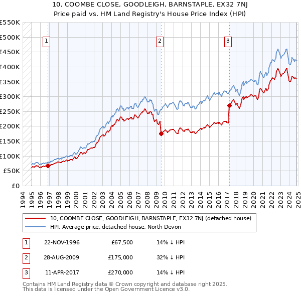 10, COOMBE CLOSE, GOODLEIGH, BARNSTAPLE, EX32 7NJ: Price paid vs HM Land Registry's House Price Index