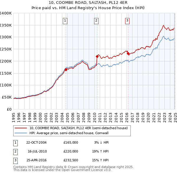 10, COOMBE ROAD, SALTASH, PL12 4ER: Price paid vs HM Land Registry's House Price Index