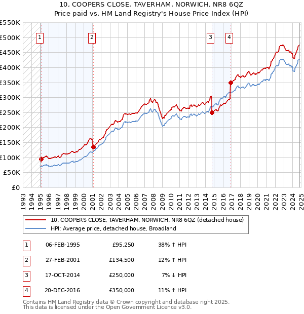 10, COOPERS CLOSE, TAVERHAM, NORWICH, NR8 6QZ: Price paid vs HM Land Registry's House Price Index