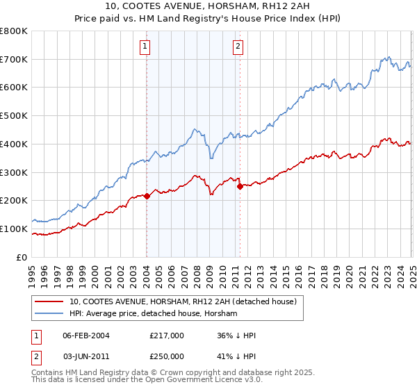 10, COOTES AVENUE, HORSHAM, RH12 2AH: Price paid vs HM Land Registry's House Price Index