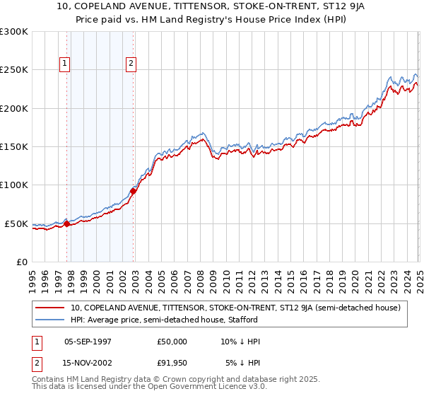 10, COPELAND AVENUE, TITTENSOR, STOKE-ON-TRENT, ST12 9JA: Price paid vs HM Land Registry's House Price Index