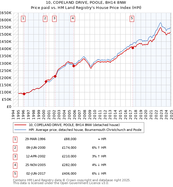 10, COPELAND DRIVE, POOLE, BH14 8NW: Price paid vs HM Land Registry's House Price Index